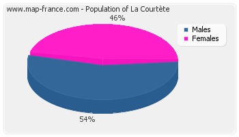 Sex distribution of population of La Courtète in 2007